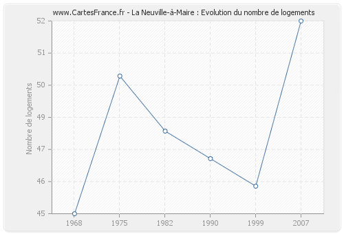 La Neuville-à-Maire : Evolution du nombre de logements